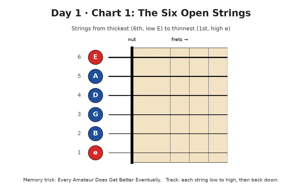 Guitar lesson Day 1, chart 1: The Six Open Strings