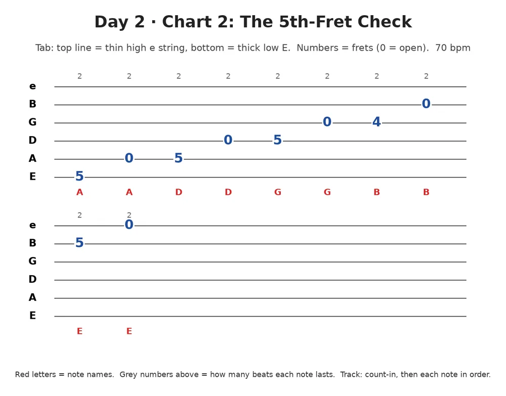 Guitar lesson Day 2, chart 2: The 5th-Fret Check
