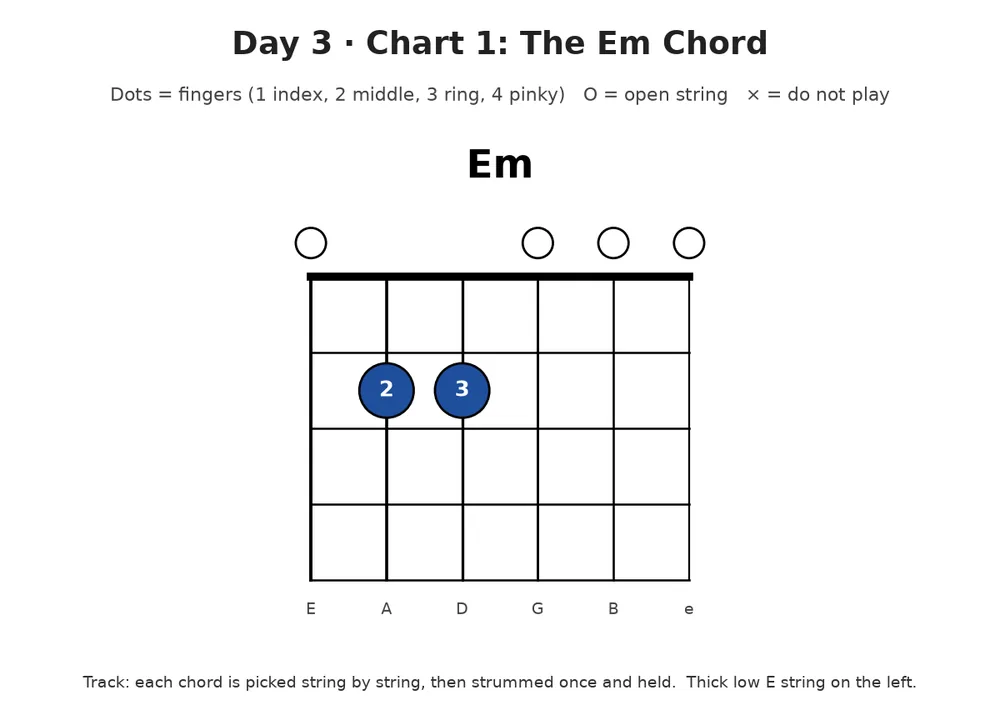 Guitar lesson Day 3, chart 1: The Em Chord