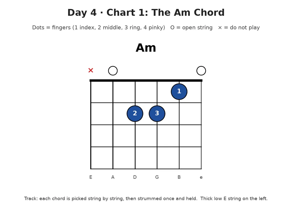 Guitar lesson Day 4, chart 1: The Am Chord