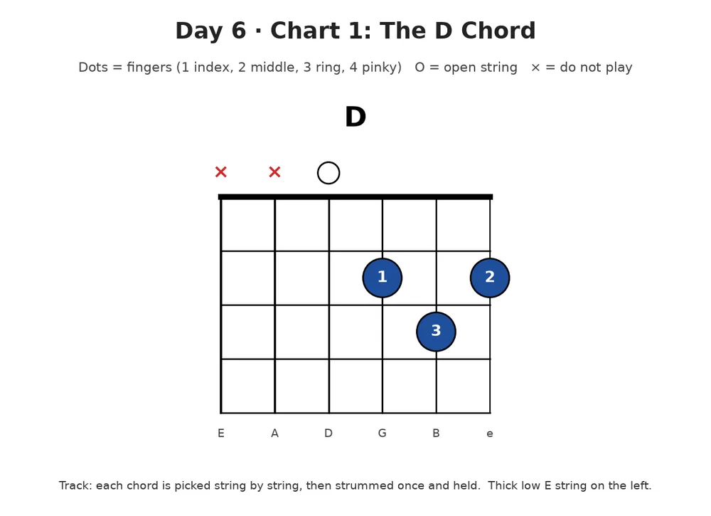 Guitar lesson Day 6, chart 1: The D Chord