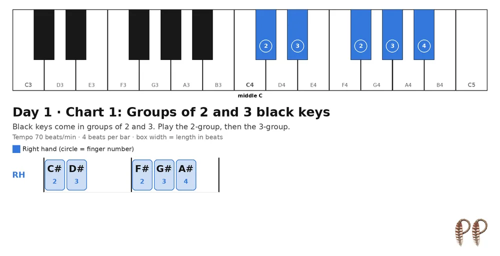Piano lesson Day 1, chart 1: Groups of 2 and 3 black keys