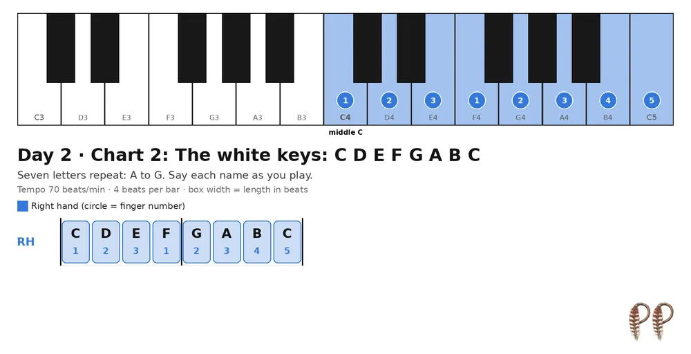 Piano lesson Day 2, chart 2: The white keys: C D E F G A B C