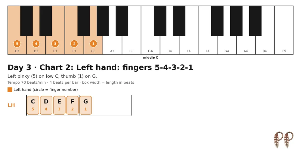 Piano lesson Day 3, chart 2: Left hand: fingers 5-4-3-2-1