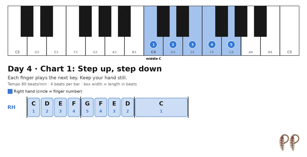 Piano lesson Day 4, chart 1: Step up, step down