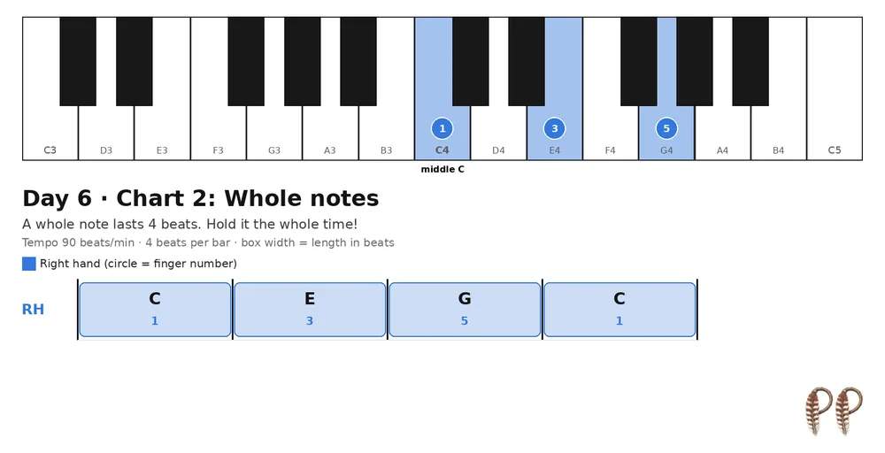 Piano lesson Day 6, chart 2: Whole notes