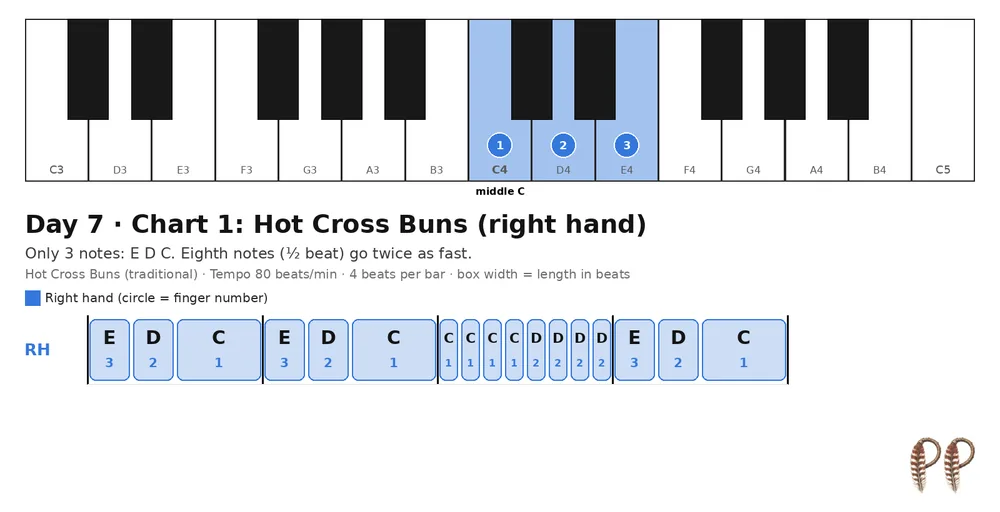 Piano lesson Day 7, chart 1: Hot Cross Buns (right hand)