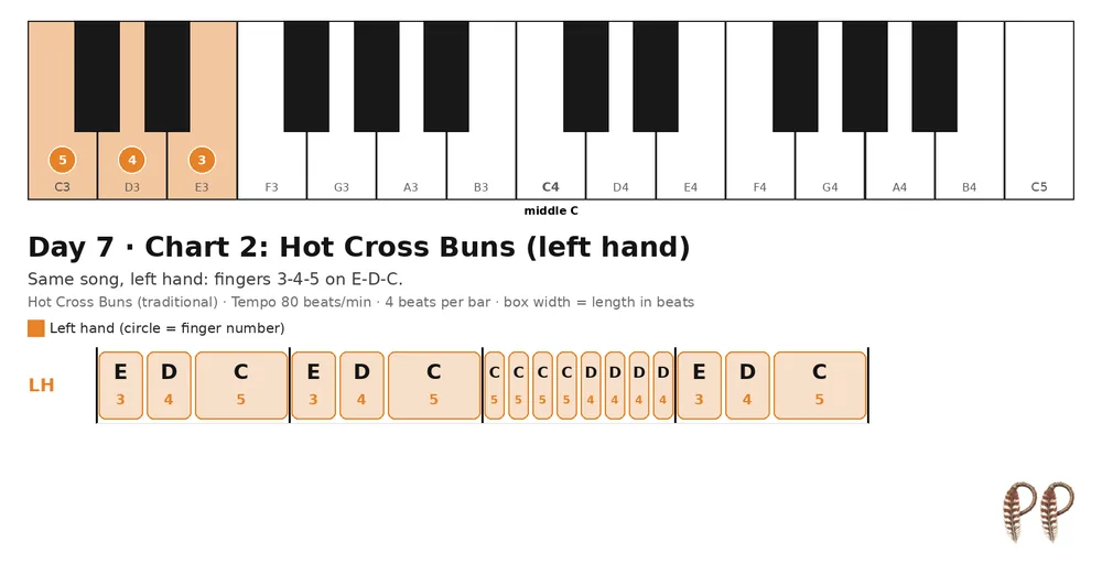 Piano lesson Day 7, chart 2: Hot Cross Buns (left hand)