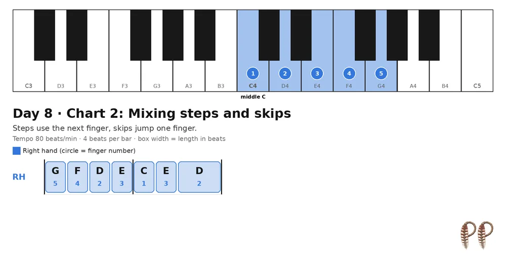 Piano lesson Day 8, chart 2: Mixing steps and skips