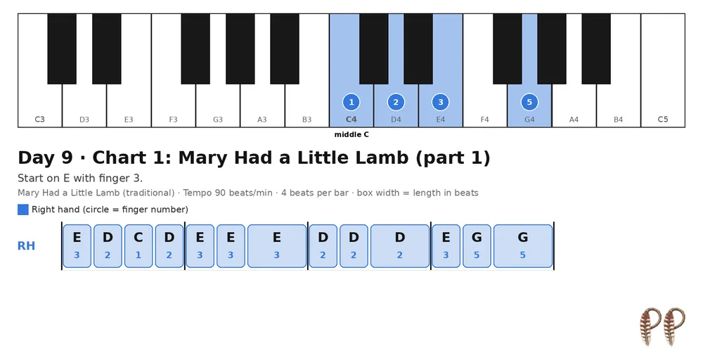 Piano lesson Day 9, chart 1: Mary Had a Little Lamb (part 1)