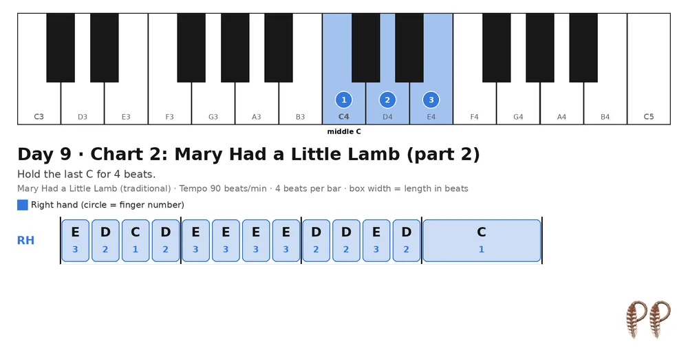 Piano lesson Day 9, chart 2: Mary Had a Little Lamb (part 2)