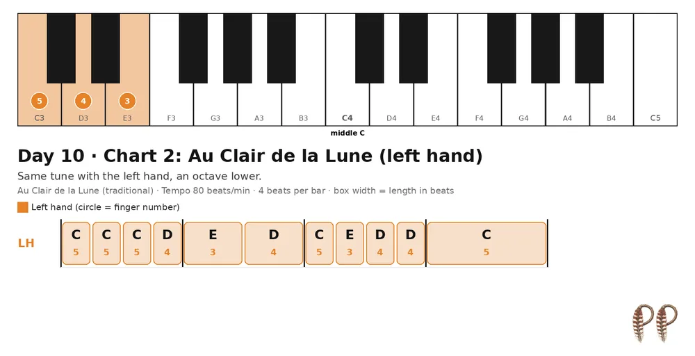 Piano lesson Day 10, chart 2: Au Clair de la Lune (left hand)