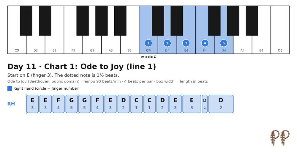Piano lesson Day 11, chart 1: Ode to Joy (line 1)