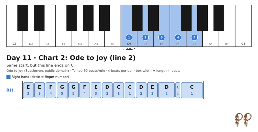 Piano lesson Day 11, chart 2: Ode to Joy (line 2)