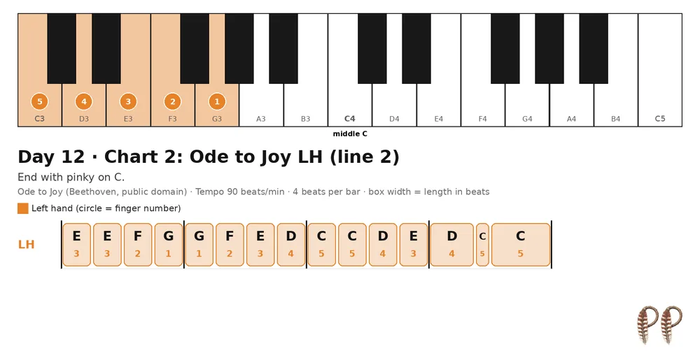 Piano lesson Day 12, chart 2: Ode to Joy LH (line 2)