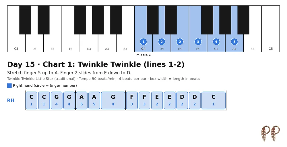 Piano lesson Day 15, chart 1: Twinkle Twinkle (lines 1-2)