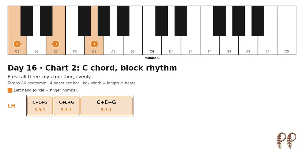 Piano lesson Day 16, chart 2: C chord, block rhythm