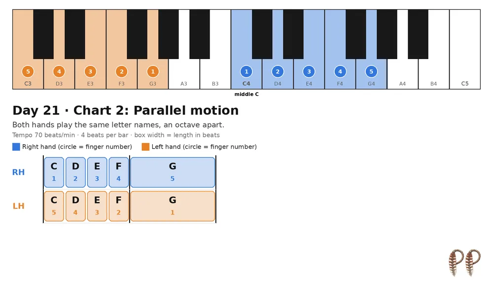 Piano lesson Day 21, chart 2: Parallel motion