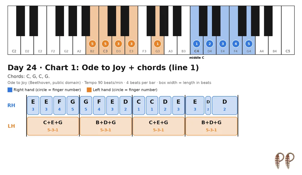 Piano lesson Day 24, chart 1: Ode to Joy + chords (line 1)