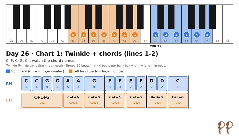 Piano lesson Day 26, chart 1: Twinkle + chords (lines 1-2)