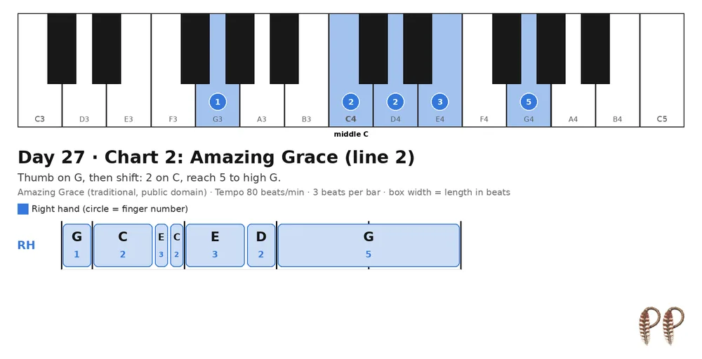 Piano lesson Day 27, chart 2: Amazing Grace (line 2)