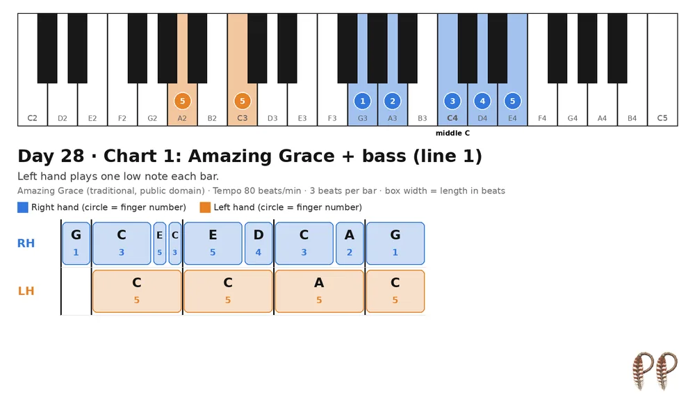 Piano lesson Day 28, chart 1: Amazing Grace + bass (line 1)