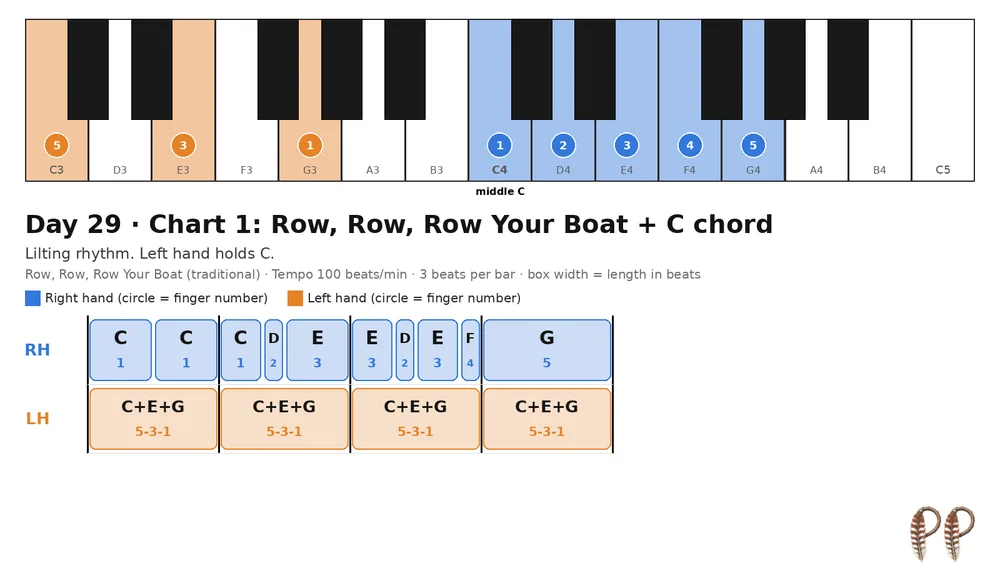 Piano lesson Day 29, chart 1: Row, Row, Row Your Boat + C chord