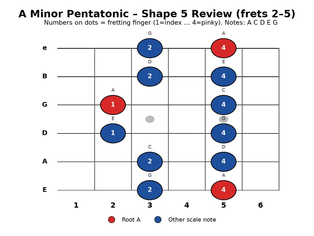 Guitar practice 2026-10-25, chart 1: A minor pentatonic Shape 5 review (frets 2-5), roots A in red with finger numbers.