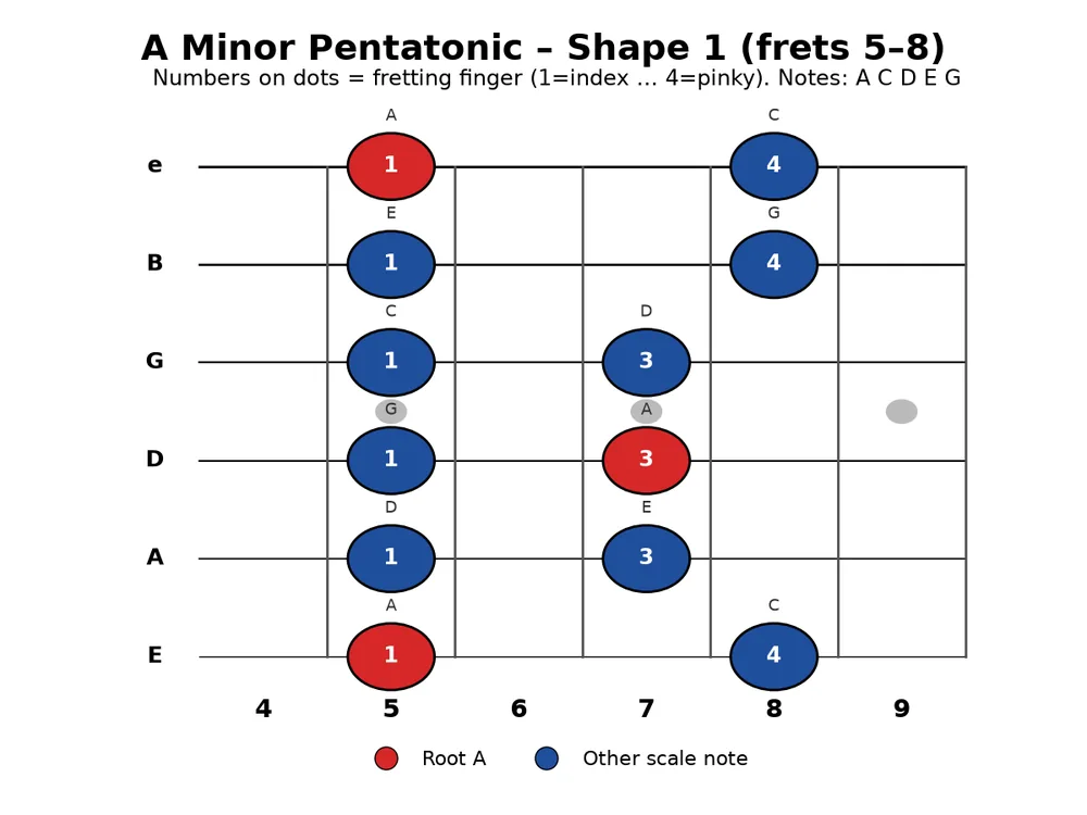 Guitar practice 2026-10-25, chart 2: A minor pentatonic Shape 1 (frets 5-8), roots A in red with finger numbers; the full circle of five shapes is complete.