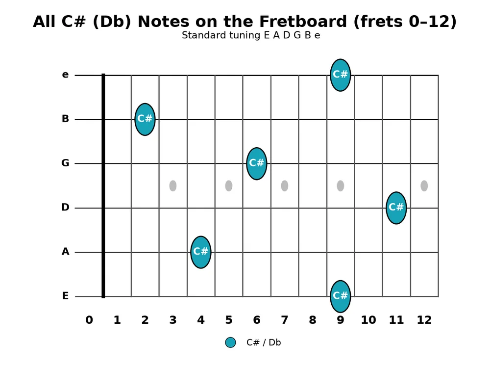 Guitar practice 2026-10-20, chart 4: Every C# (Db) note on frets 0-12 across all six strings.