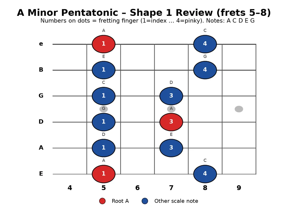 Guitar practice 2026-10-26, chart 1: A minor pentatonic Shape 1 review (frets 5-8), roots A in red with finger numbers; a new trip around the five shapes begins.