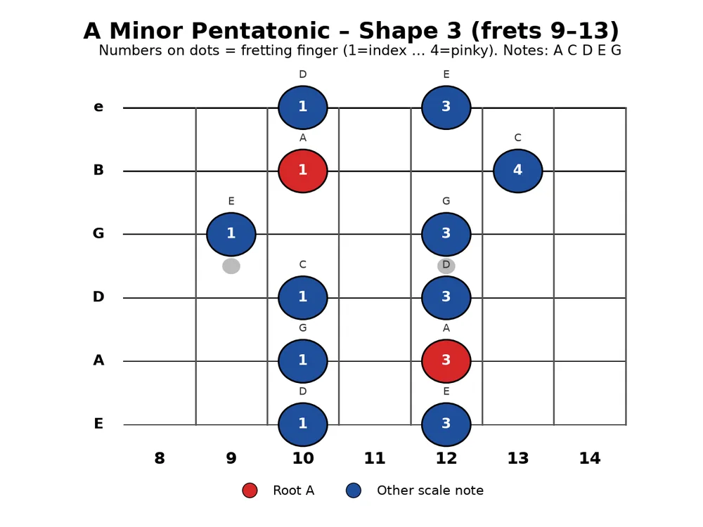 Guitar practice 2026-10-27, chart 2: A minor pentatonic Shape 3 (frets 9-13), roots A in red with finger numbers.