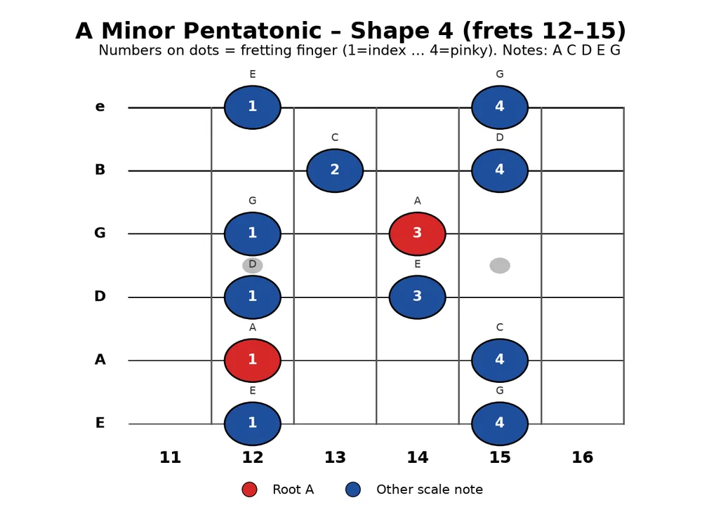 Guitar practice 2026-10-23, chart 2: A minor pentatonic Shape 4 (frets 12-15), roots A in red with finger numbers.