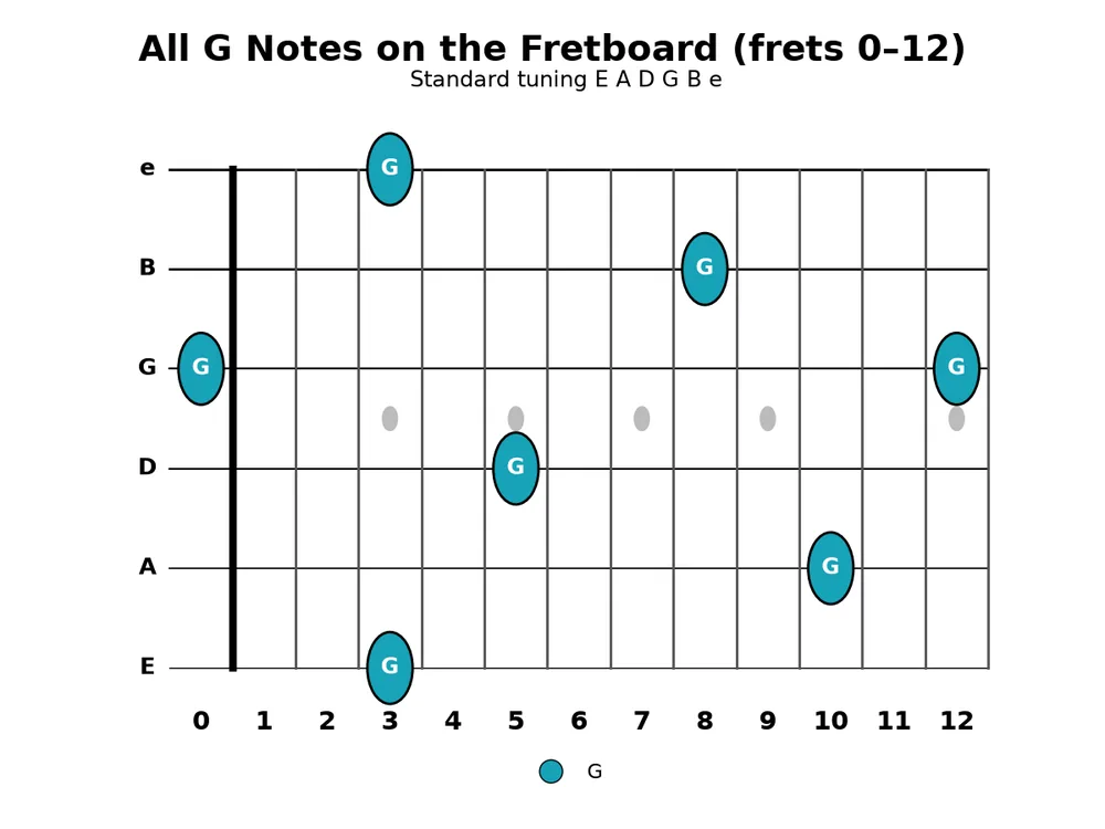 Guitar practice 2026-10-26, chart 4: Every G note on frets 0-12 across all six strings.
